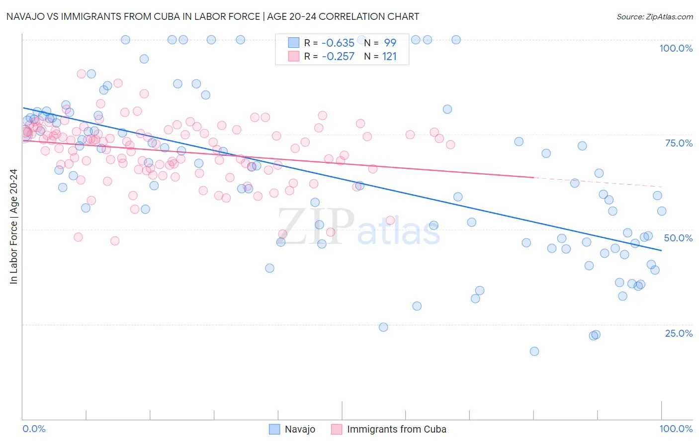 Navajo vs Immigrants from Cuba In Labor Force | Age 20-24