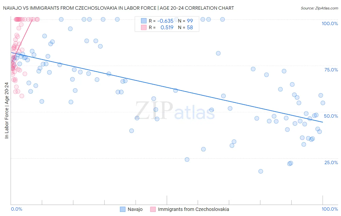 Navajo vs Immigrants from Czechoslovakia In Labor Force | Age 20-24