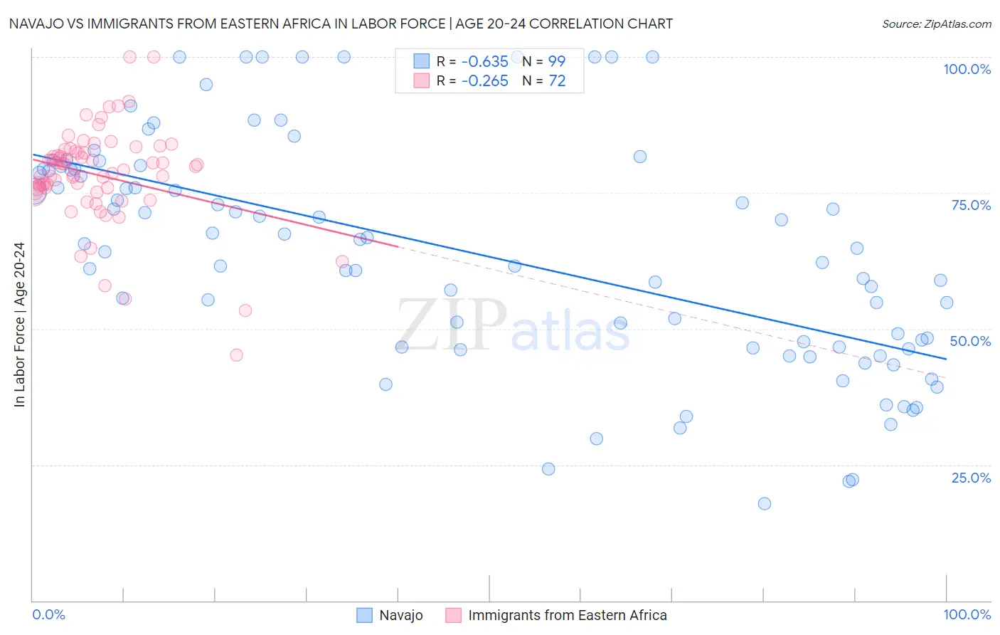 Navajo vs Immigrants from Eastern Africa In Labor Force | Age 20-24