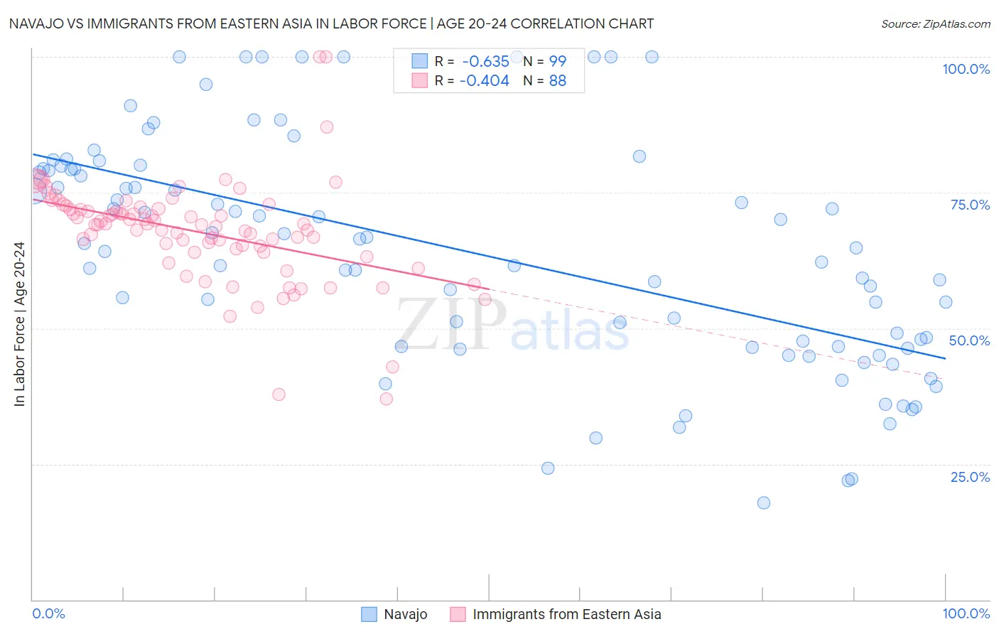 Navajo vs Immigrants from Eastern Asia In Labor Force | Age 20-24