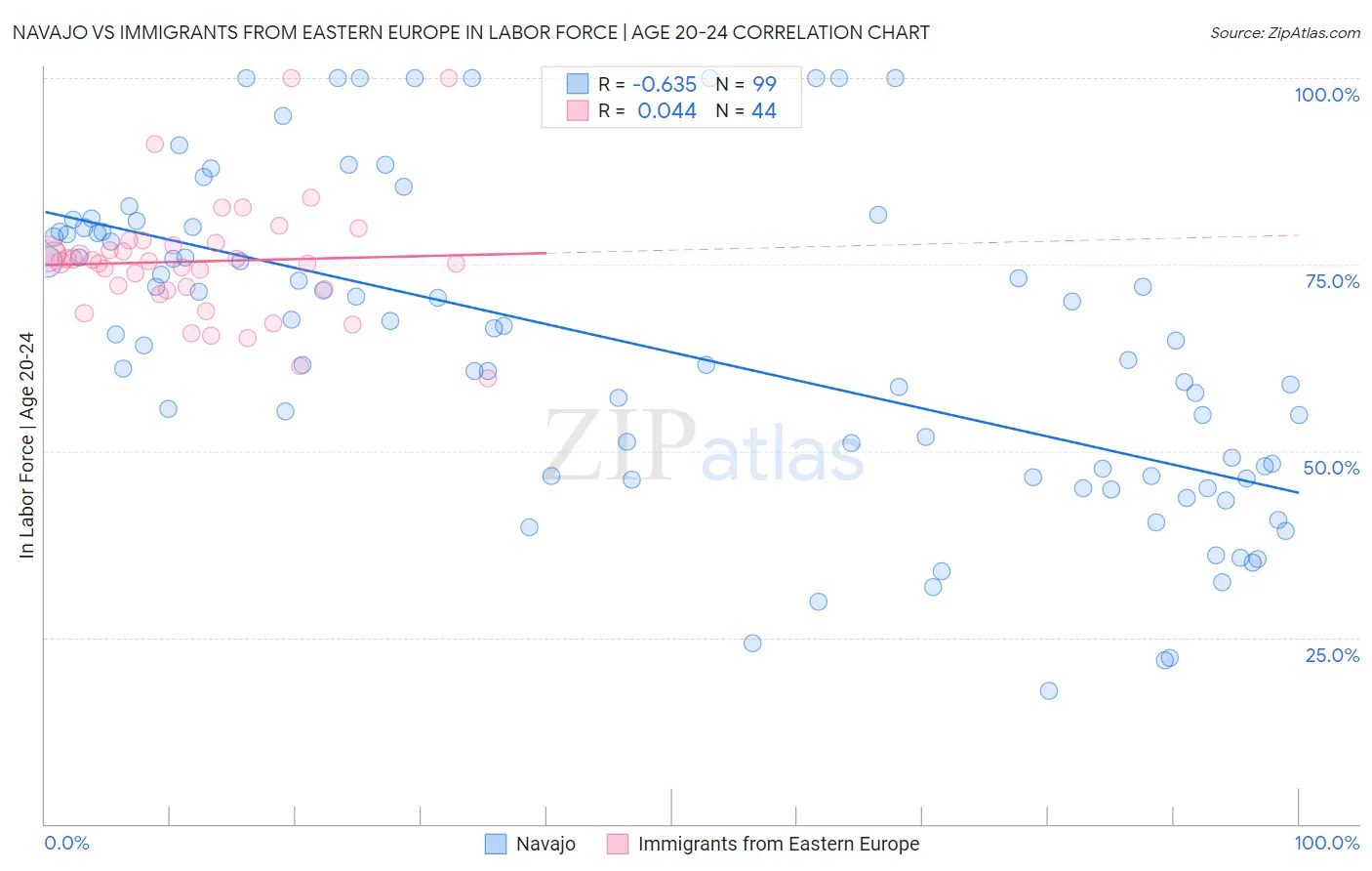 Navajo vs Immigrants from Eastern Europe In Labor Force | Age 20-24