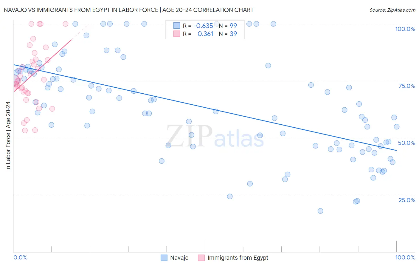 Navajo vs Immigrants from Egypt In Labor Force | Age 20-24