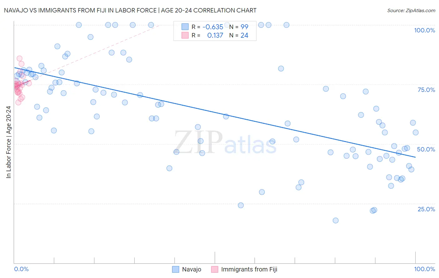 Navajo vs Immigrants from Fiji In Labor Force | Age 20-24