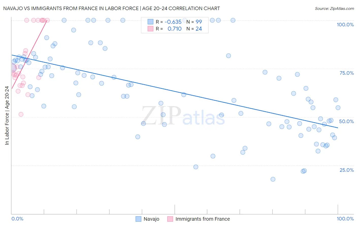 Navajo vs Immigrants from France In Labor Force | Age 20-24
