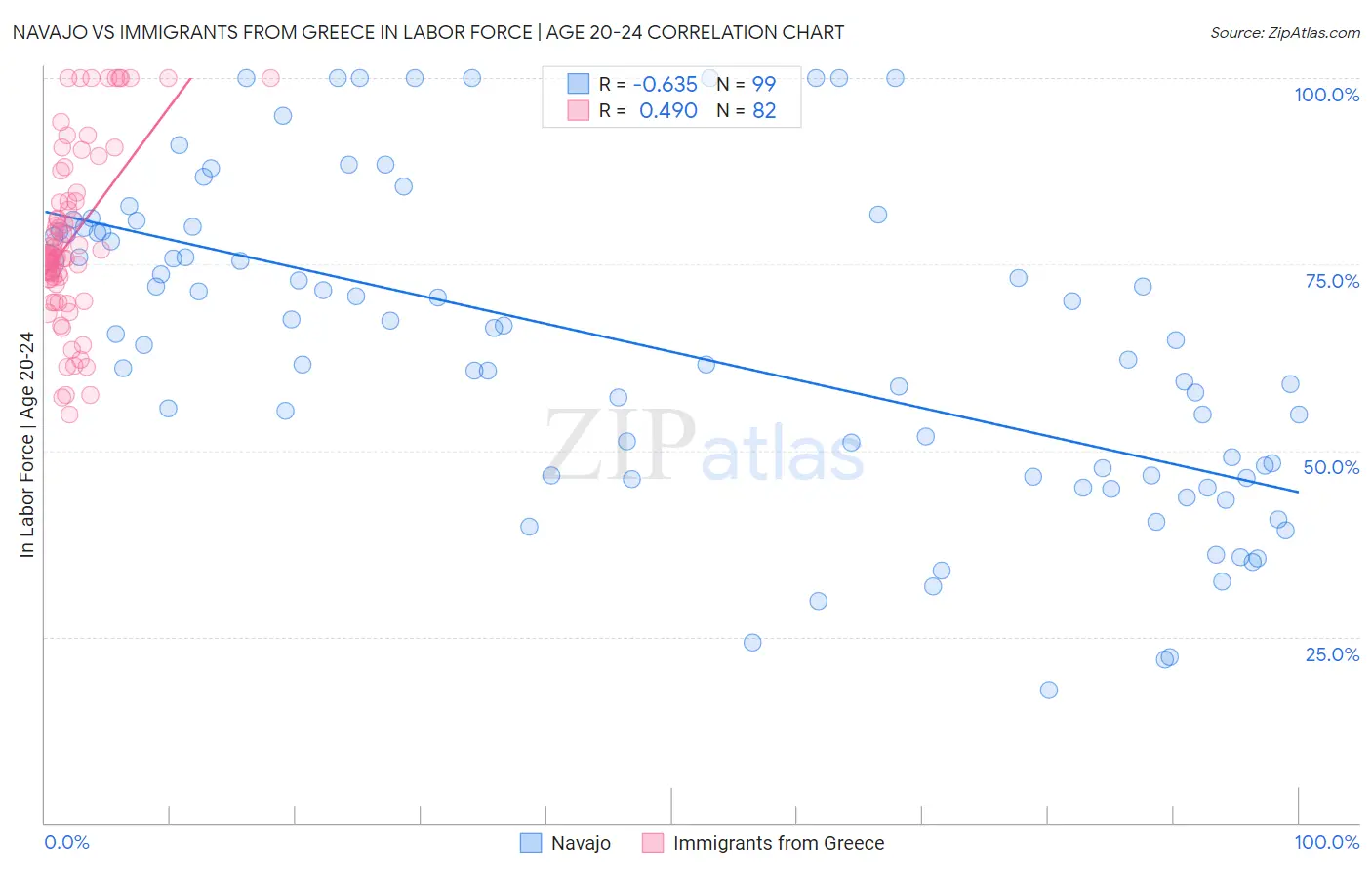 Navajo vs Immigrants from Greece In Labor Force | Age 20-24