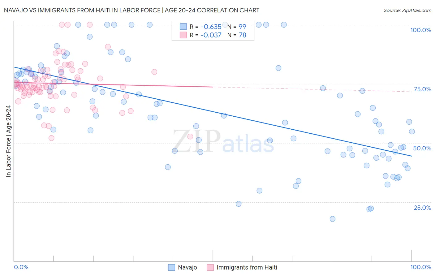 Navajo vs Immigrants from Haiti In Labor Force | Age 20-24