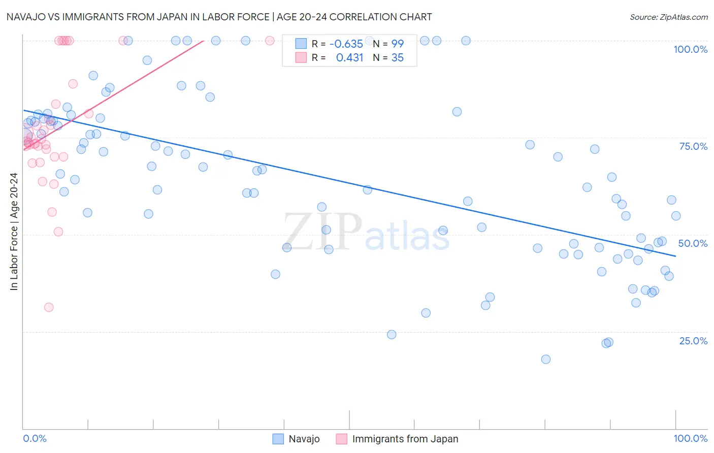 Navajo vs Immigrants from Japan In Labor Force | Age 20-24
