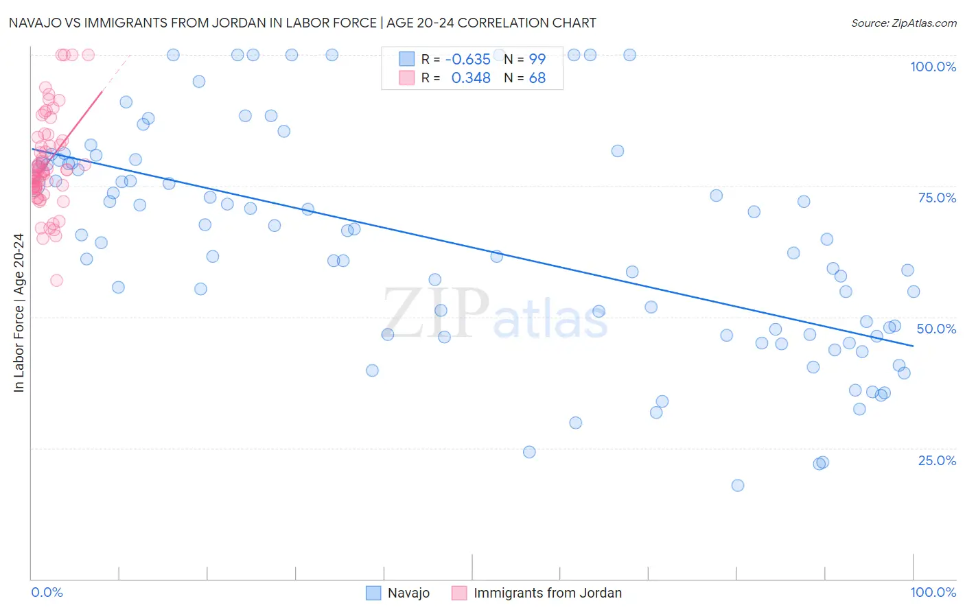 Navajo vs Immigrants from Jordan In Labor Force | Age 20-24