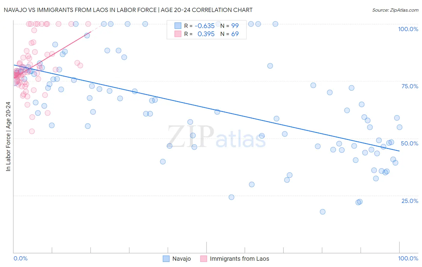Navajo vs Immigrants from Laos In Labor Force | Age 20-24