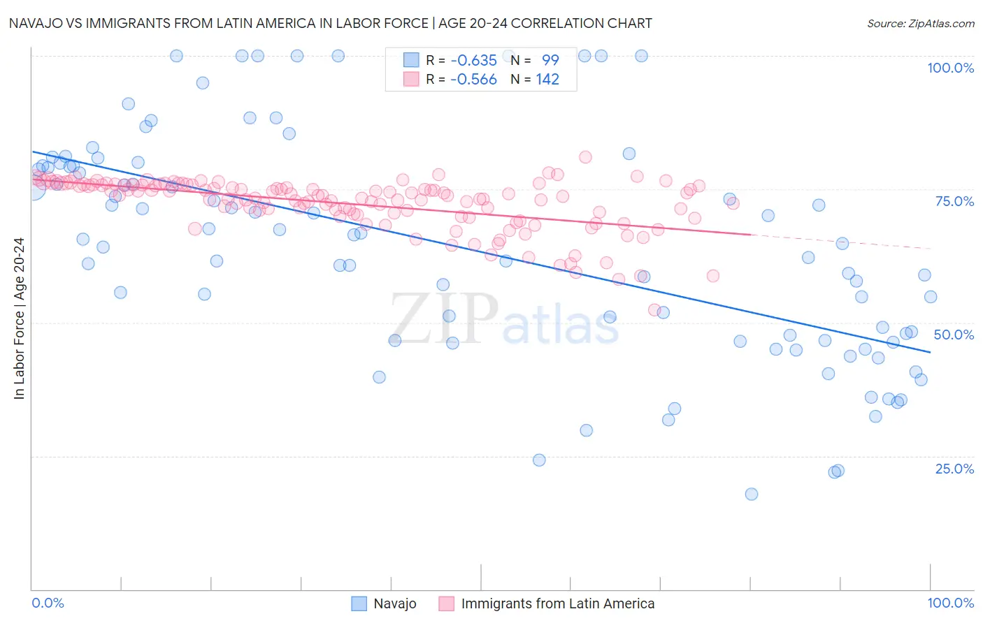 Navajo vs Immigrants from Latin America In Labor Force | Age 20-24