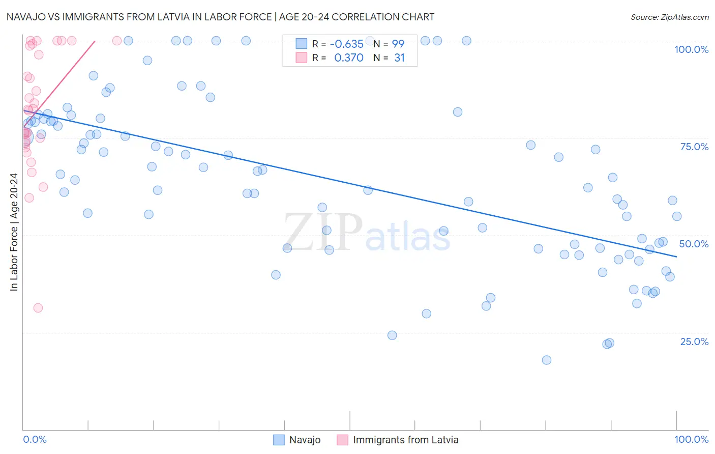 Navajo vs Immigrants from Latvia In Labor Force | Age 20-24
