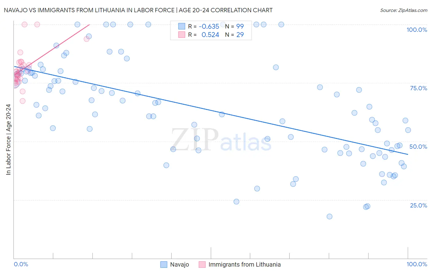 Navajo vs Immigrants from Lithuania In Labor Force | Age 20-24