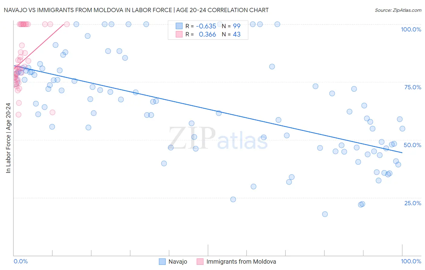Navajo vs Immigrants from Moldova In Labor Force | Age 20-24