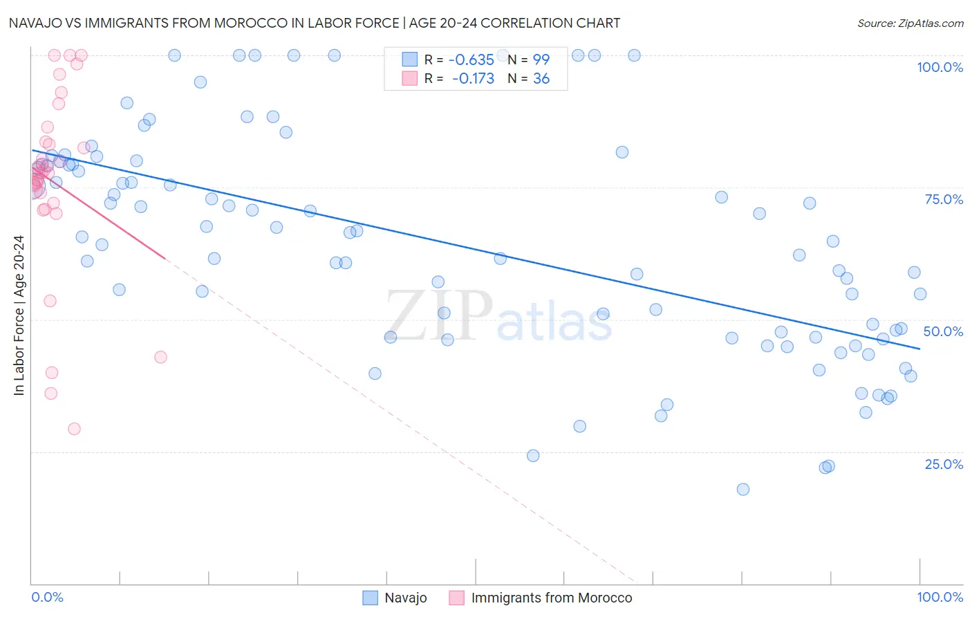 Navajo vs Immigrants from Morocco In Labor Force | Age 20-24