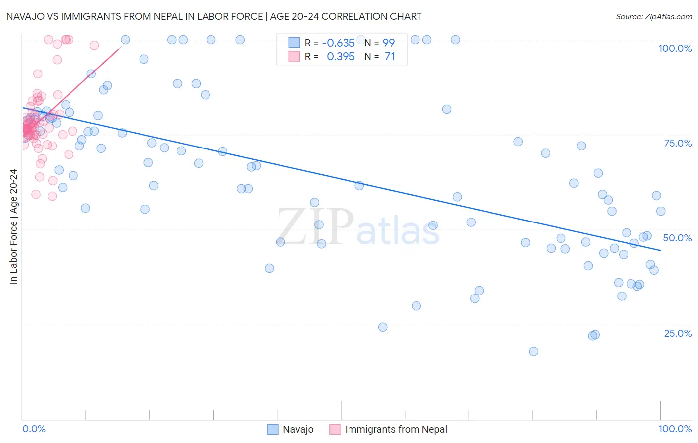 Navajo vs Immigrants from Nepal In Labor Force | Age 20-24