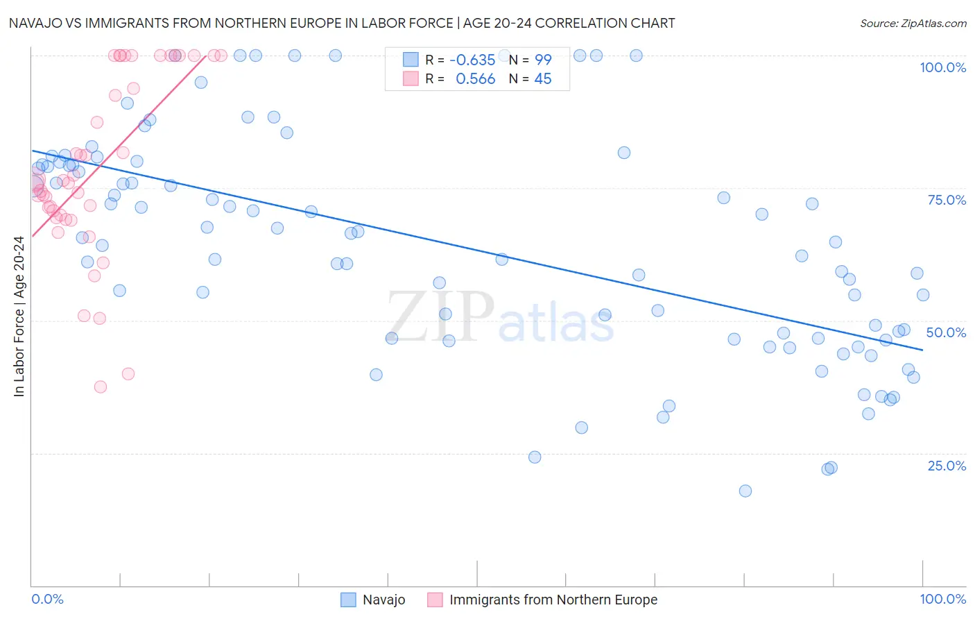 Navajo vs Immigrants from Northern Europe In Labor Force | Age 20-24