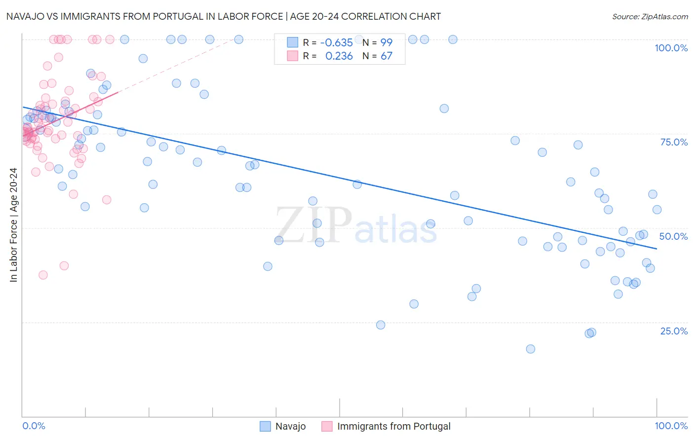 Navajo vs Immigrants from Portugal In Labor Force | Age 20-24