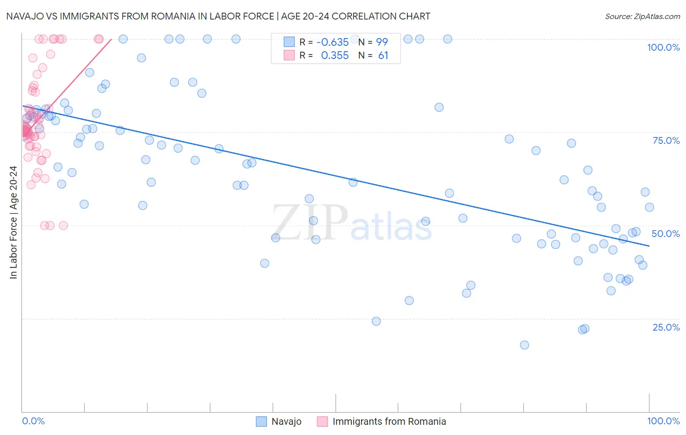 Navajo vs Immigrants from Romania In Labor Force | Age 20-24