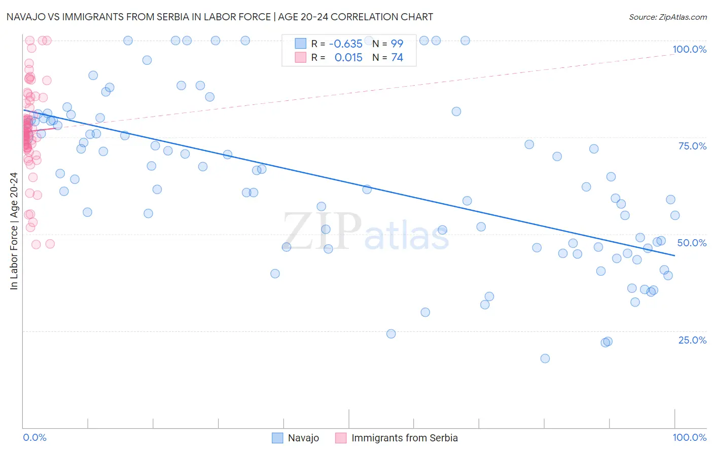 Navajo vs Immigrants from Serbia In Labor Force | Age 20-24
