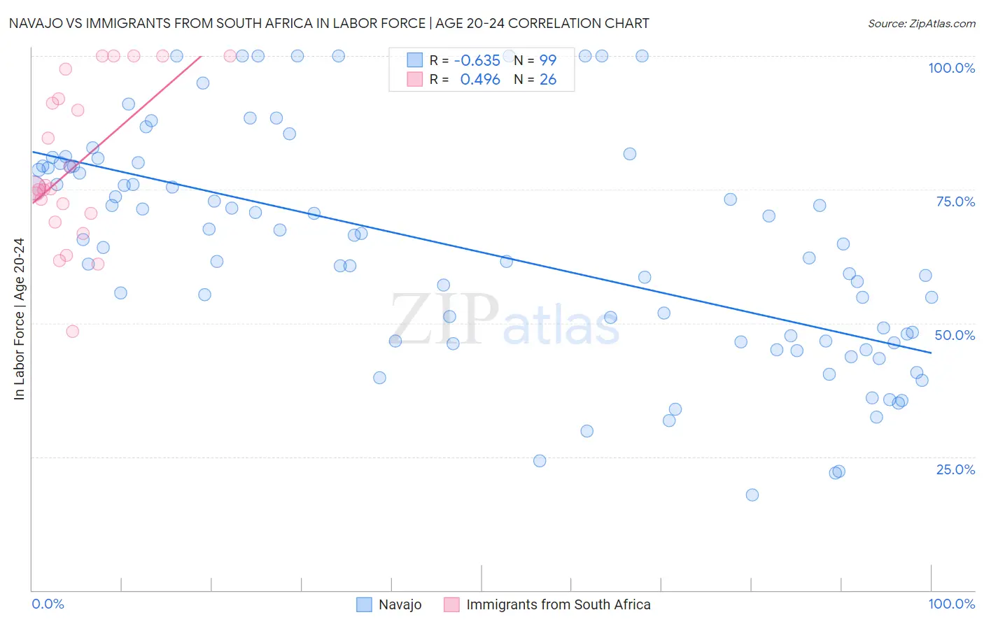 Navajo vs Immigrants from South Africa In Labor Force | Age 20-24