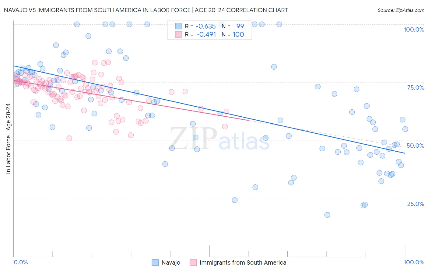 Navajo vs Immigrants from South America In Labor Force | Age 20-24