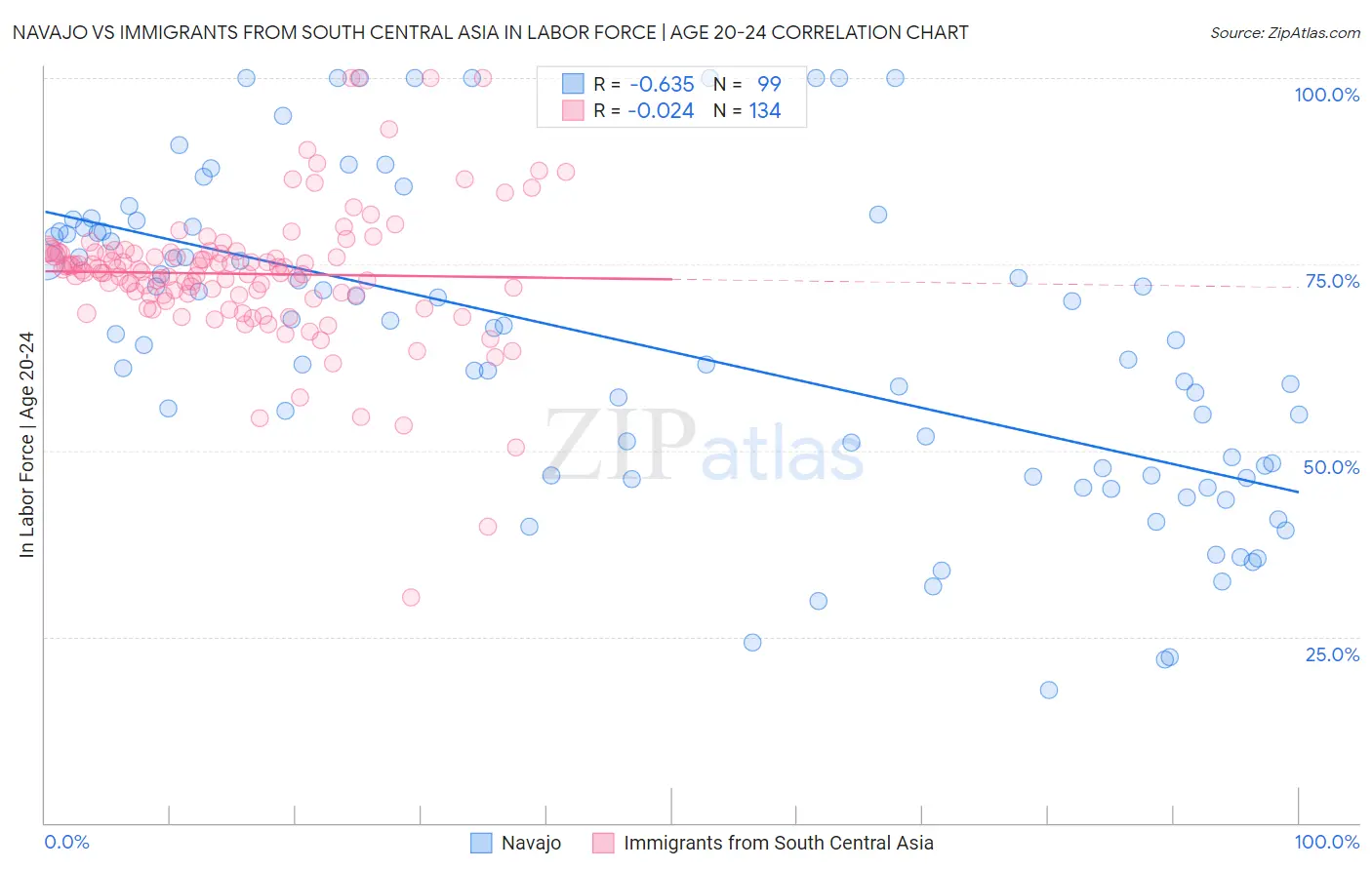 Navajo vs Immigrants from South Central Asia In Labor Force | Age 20-24