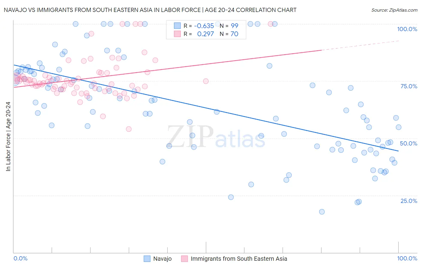 Navajo vs Immigrants from South Eastern Asia In Labor Force | Age 20-24