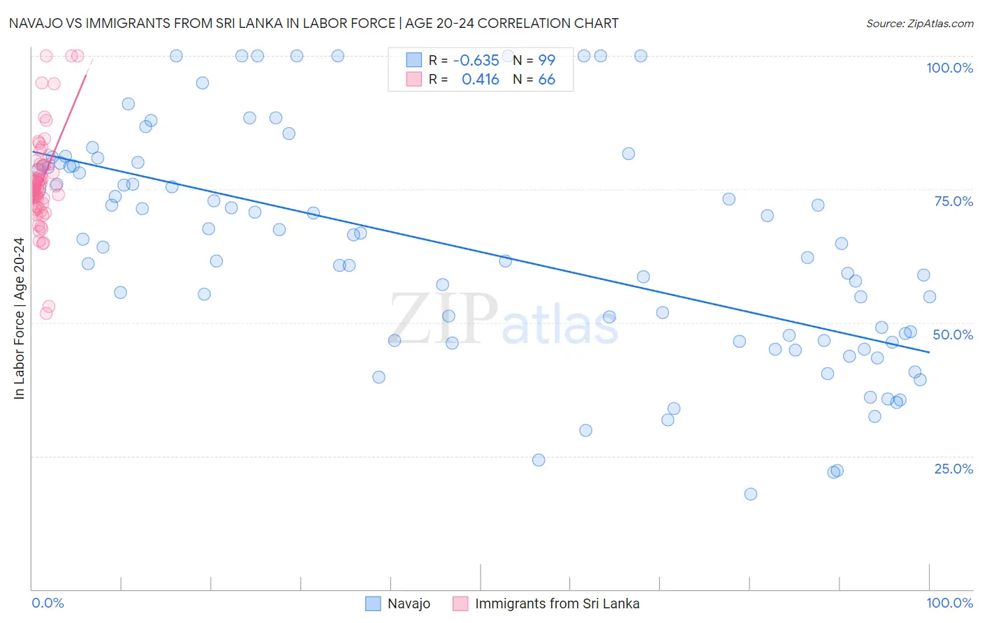 Navajo vs Immigrants from Sri Lanka In Labor Force | Age 20-24