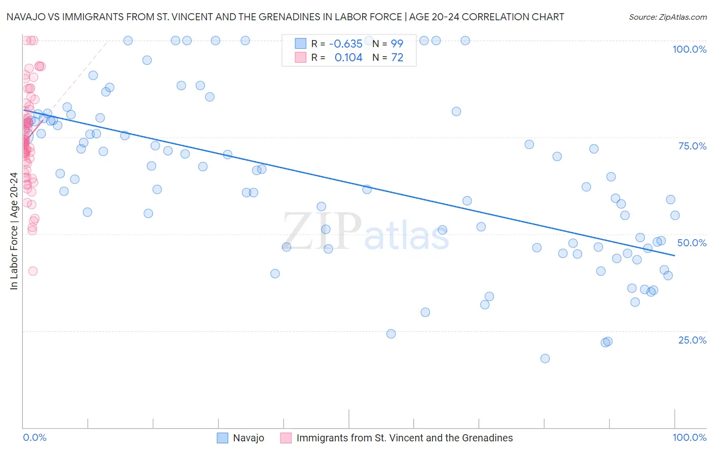 Navajo vs Immigrants from St. Vincent and the Grenadines In Labor Force | Age 20-24