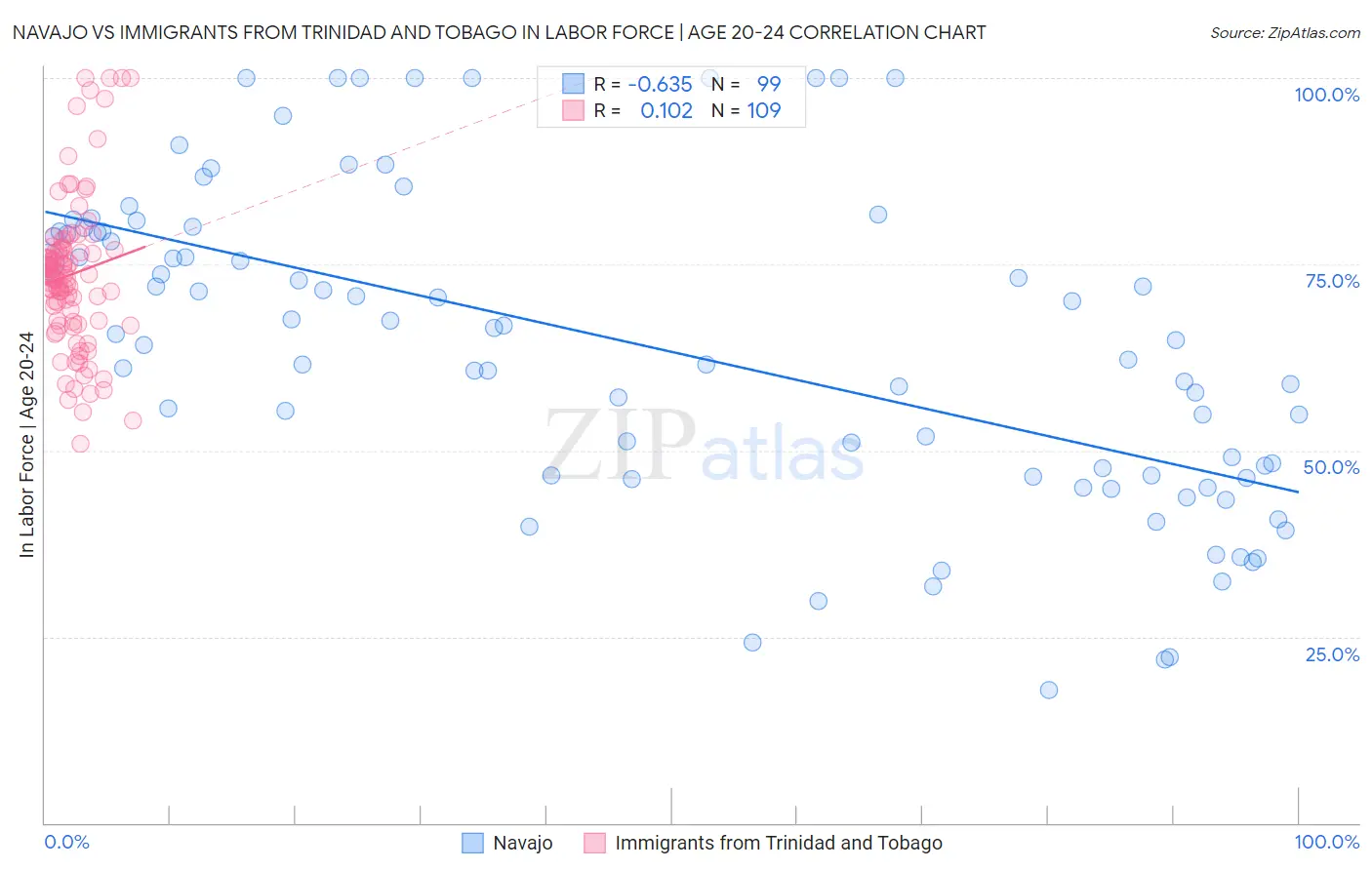 Navajo vs Immigrants from Trinidad and Tobago In Labor Force | Age 20-24