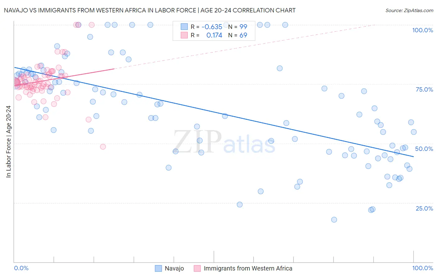 Navajo vs Immigrants from Western Africa In Labor Force | Age 20-24