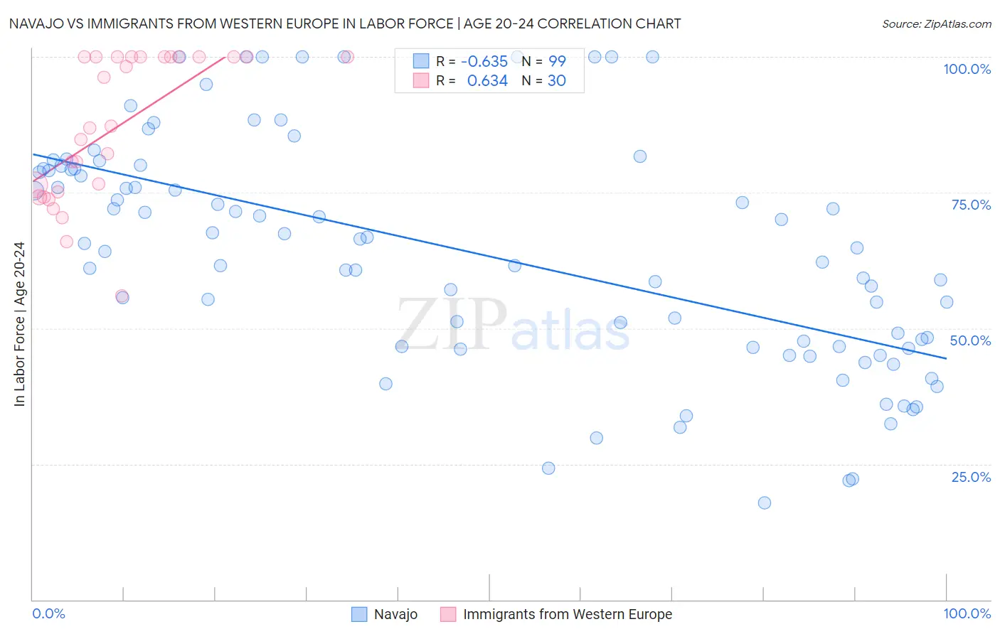 Navajo vs Immigrants from Western Europe In Labor Force | Age 20-24