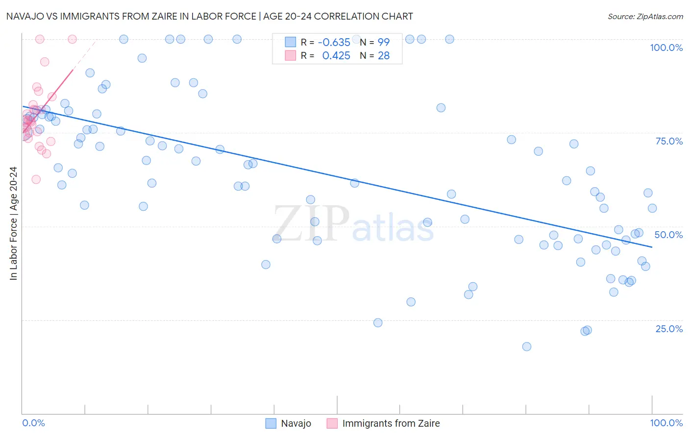 Navajo vs Immigrants from Zaire In Labor Force | Age 20-24