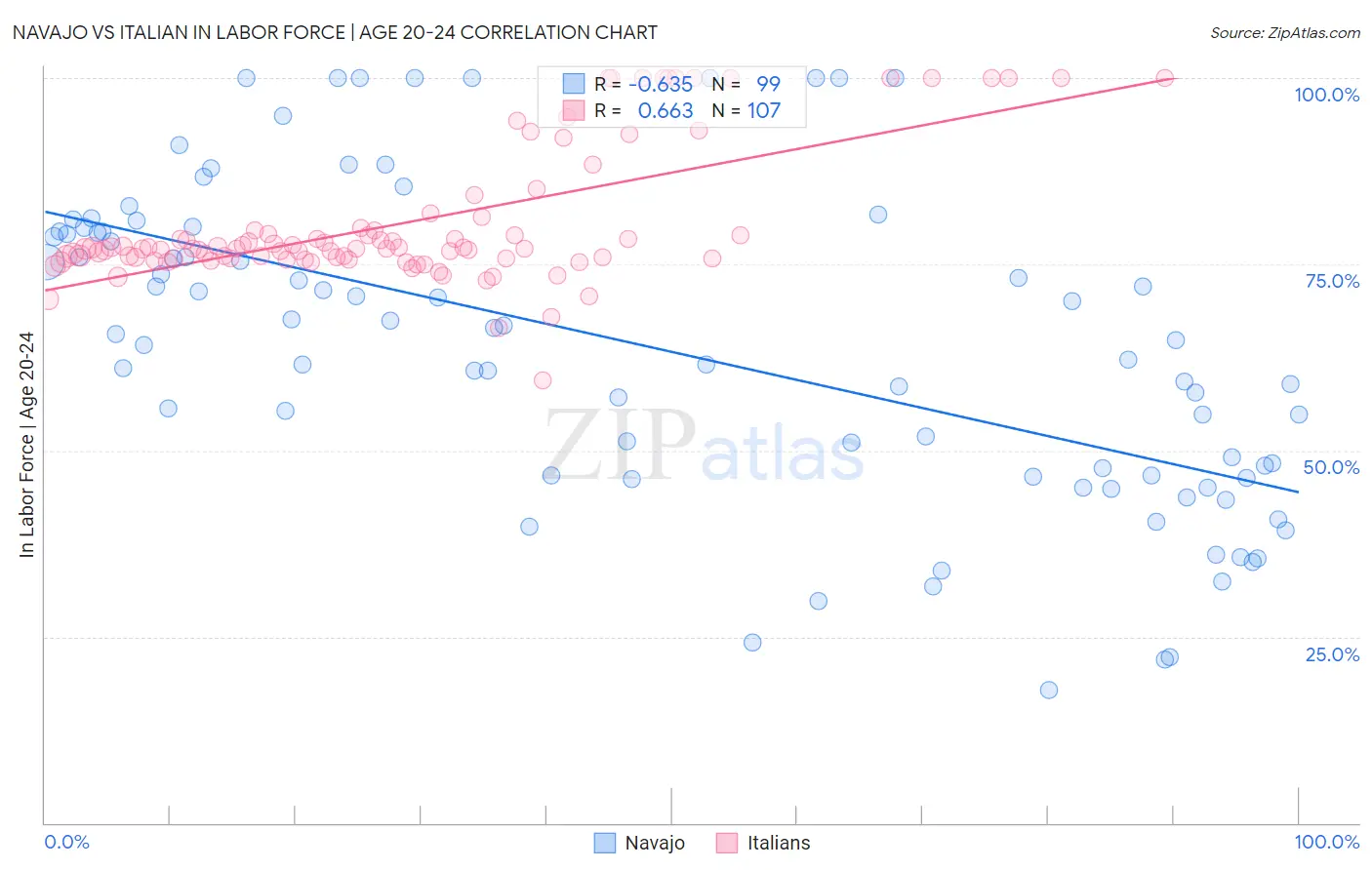 Navajo vs Italian In Labor Force | Age 20-24