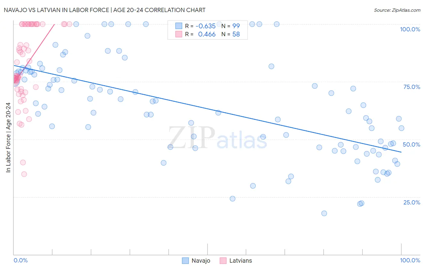 Navajo vs Latvian In Labor Force | Age 20-24
