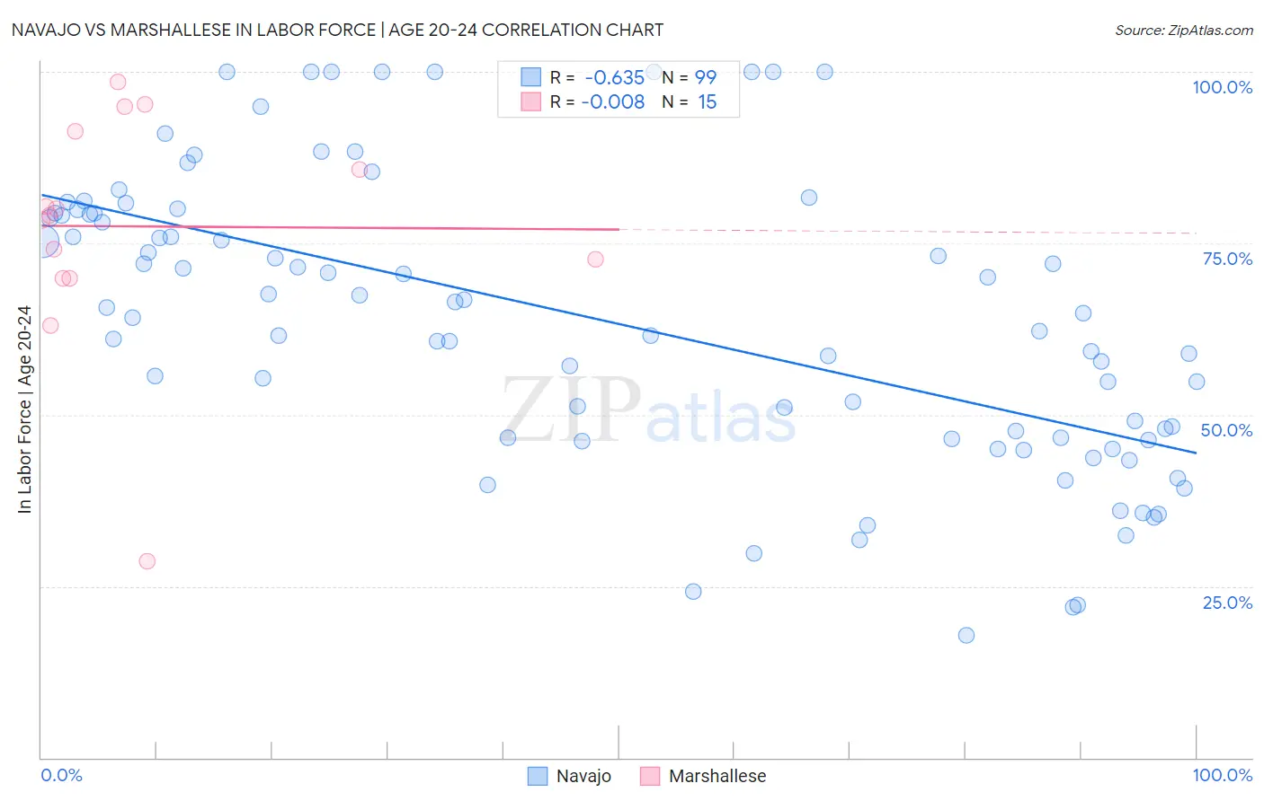 Navajo vs Marshallese In Labor Force | Age 20-24