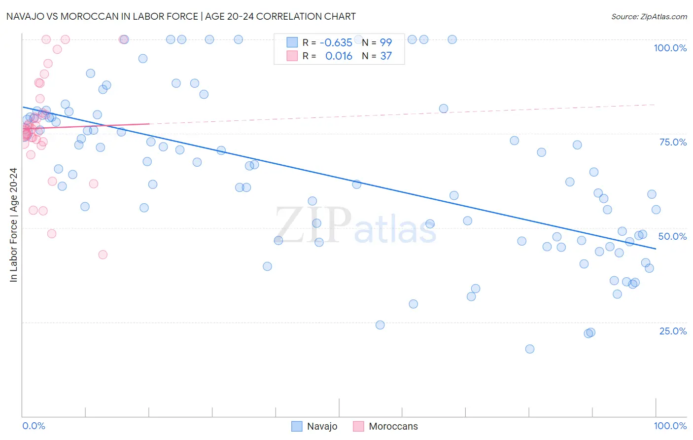 Navajo vs Moroccan In Labor Force | Age 20-24