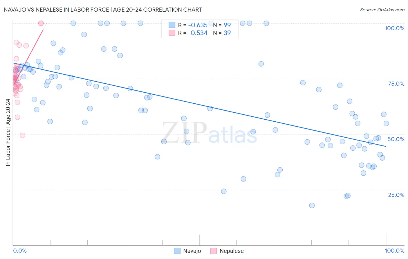 Navajo vs Nepalese In Labor Force | Age 20-24