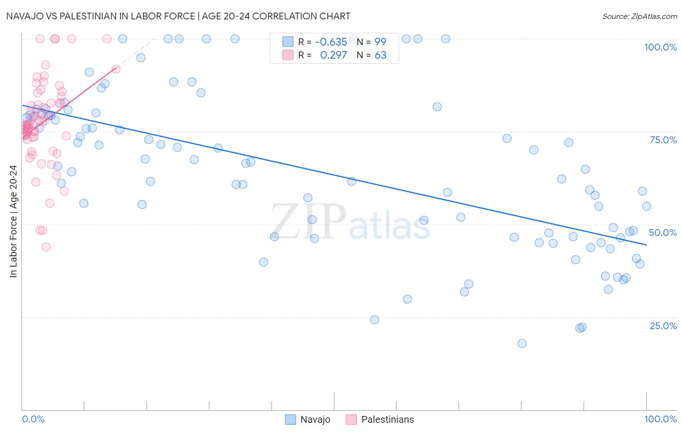 Navajo vs Palestinian In Labor Force | Age 20-24