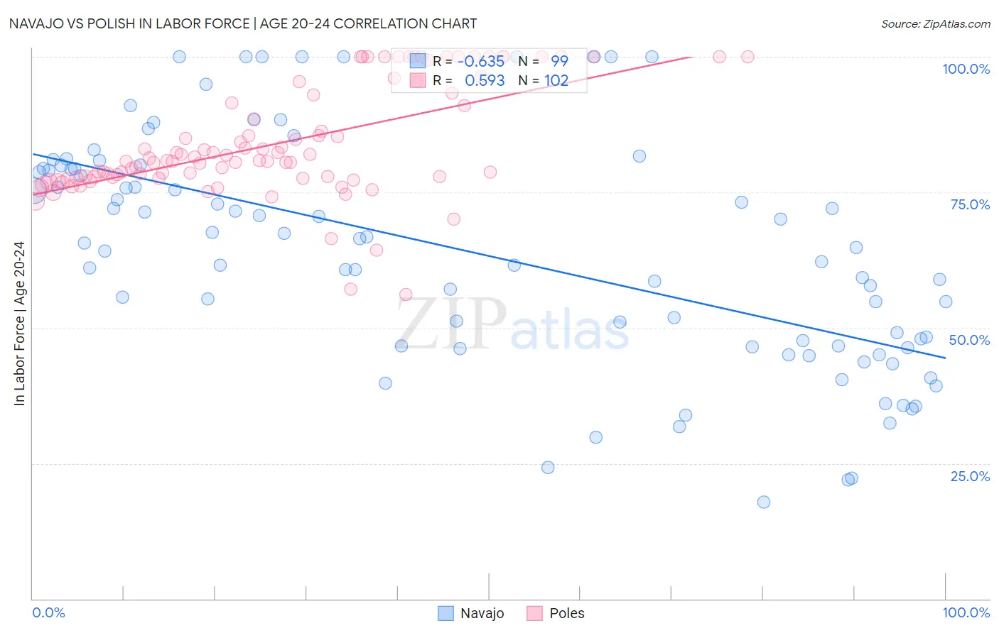 Navajo vs Polish In Labor Force | Age 20-24