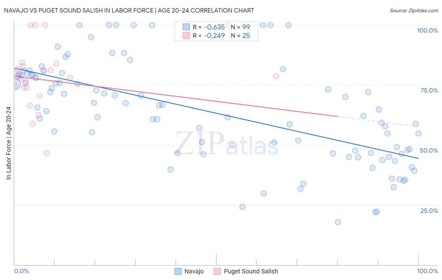 Navajo vs Puget Sound Salish In Labor Force | Age 20-24