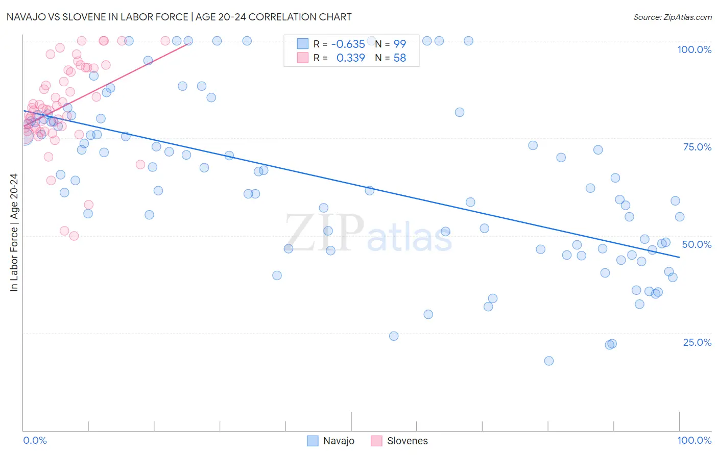 Navajo vs Slovene In Labor Force | Age 20-24