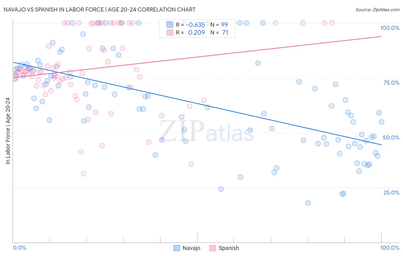 Navajo vs Spanish In Labor Force | Age 20-24