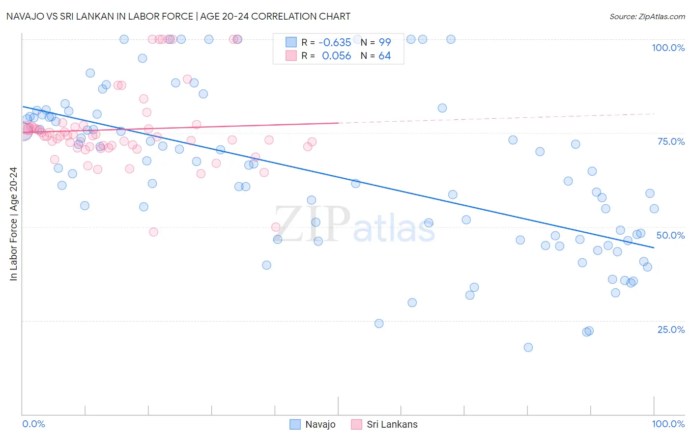 Navajo vs Sri Lankan In Labor Force | Age 20-24
