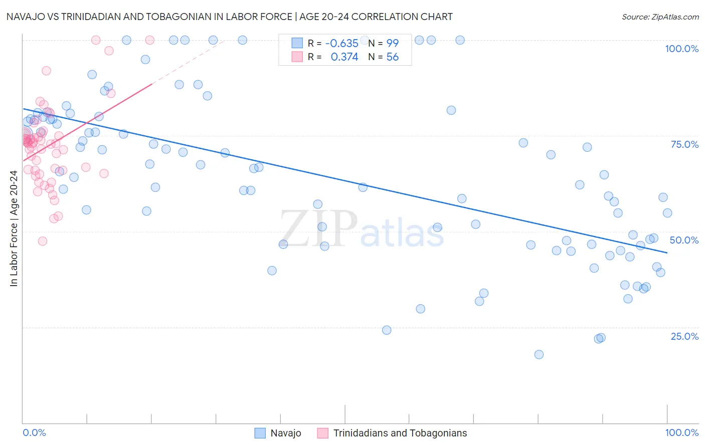 Navajo vs Trinidadian and Tobagonian In Labor Force | Age 20-24
