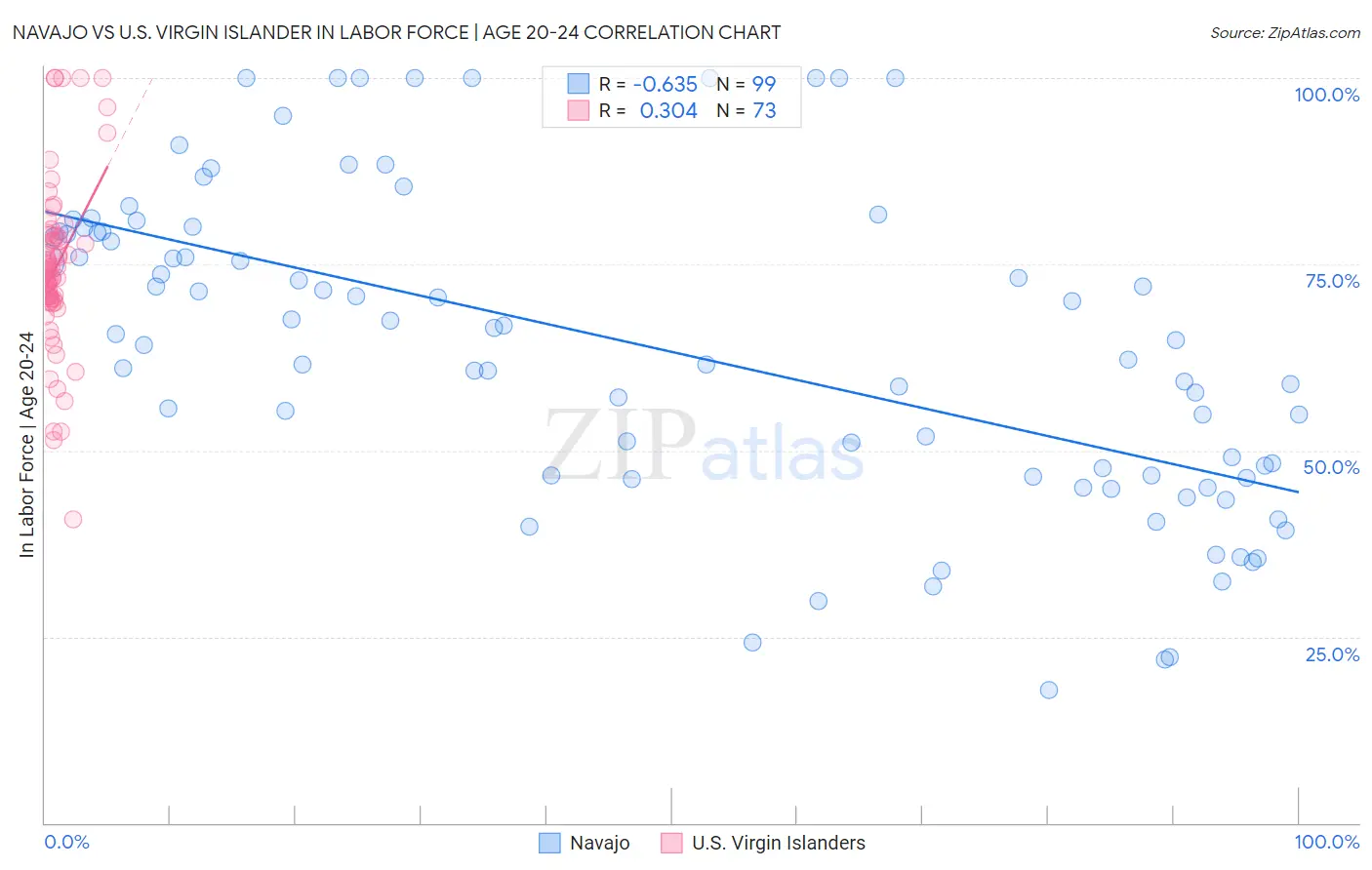 Navajo vs U.S. Virgin Islander In Labor Force | Age 20-24
