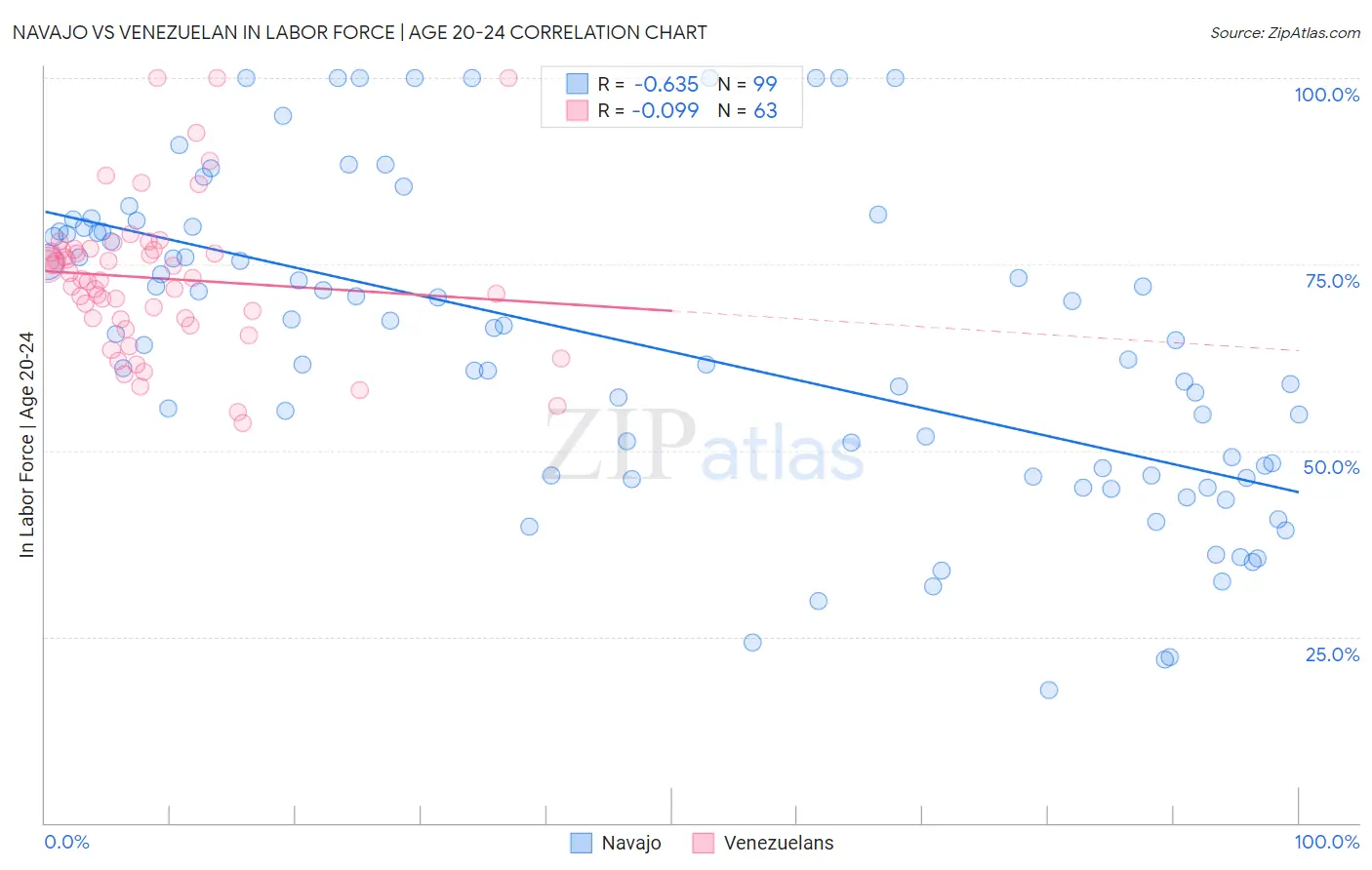 Navajo vs Venezuelan In Labor Force | Age 20-24