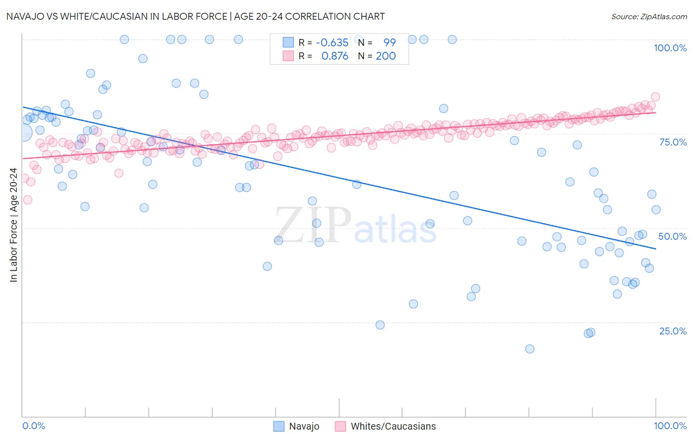 Navajo vs White/Caucasian In Labor Force | Age 20-24