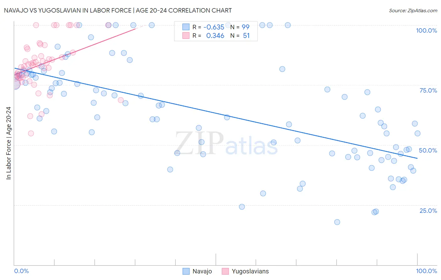 Navajo vs Yugoslavian In Labor Force | Age 20-24