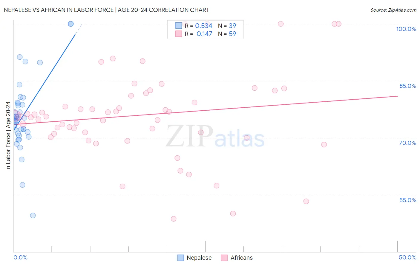 Nepalese vs African In Labor Force | Age 20-24